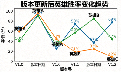 版本更新后英雄胜率变化趋势折线图
