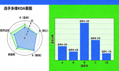 选手多维 KDA 雷达图与五杀频次统计图