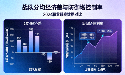 战队分均经济差与防御塔控制率可视化面板